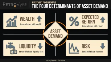 Four determinants of asset demand wealth return risk liquidity diagram