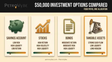 Comparison of four $50,000 investment options by risk and liquidity