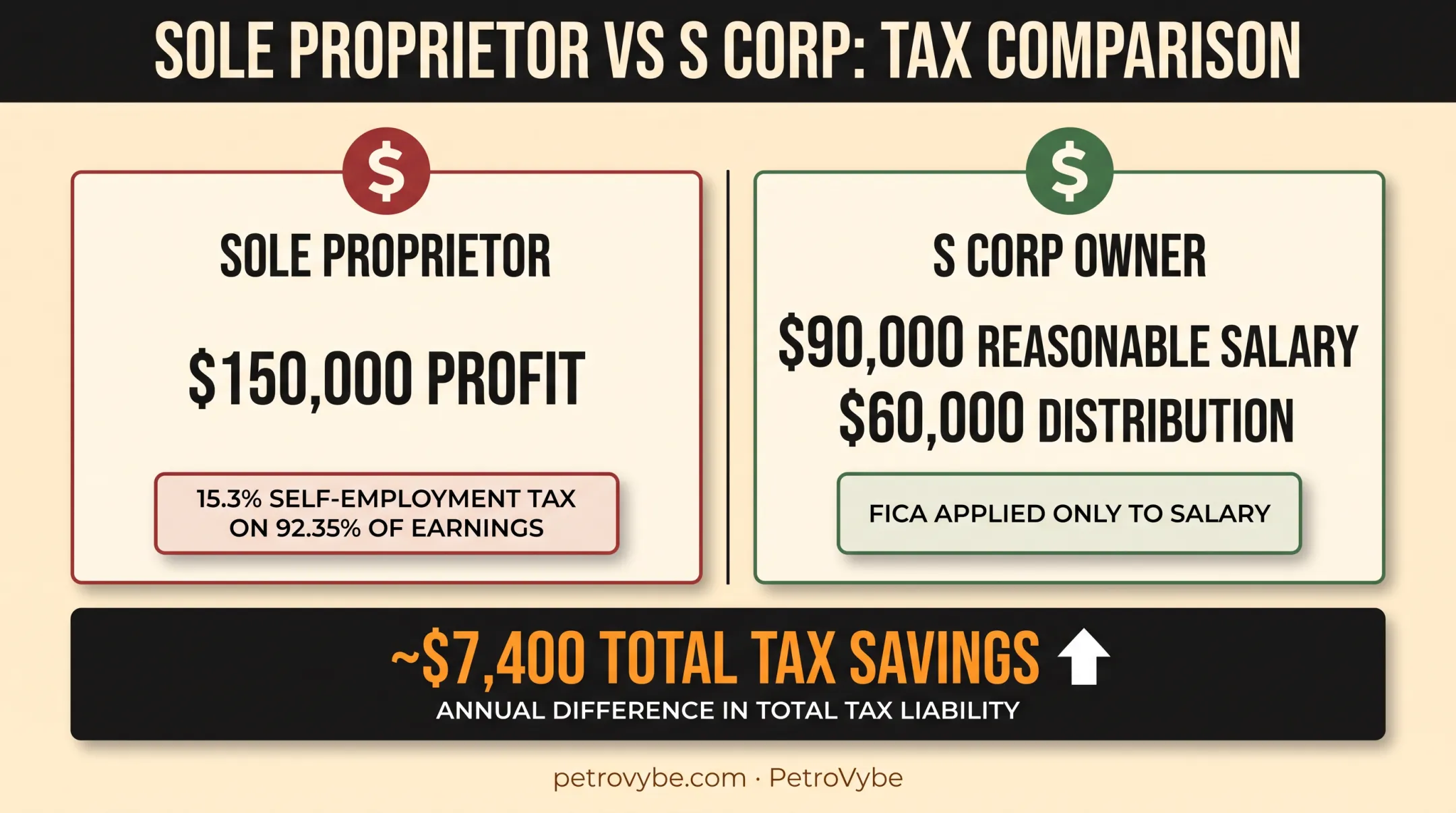 S corp salary versus distribution split tax savings comparison