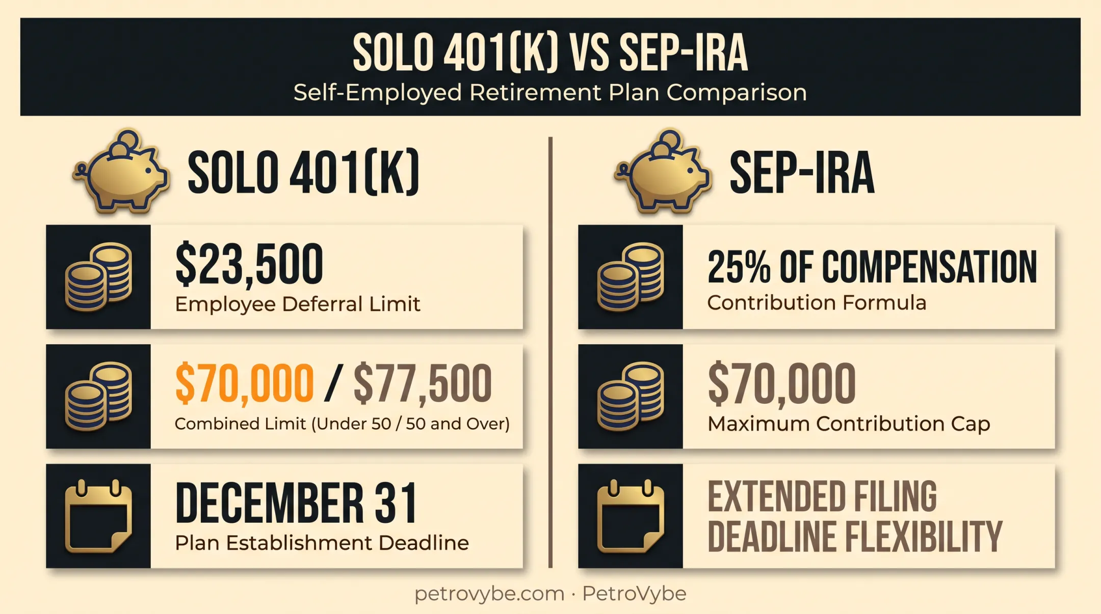 Solo 401k versus SEP-IRA contribution limits and deadlines comparison