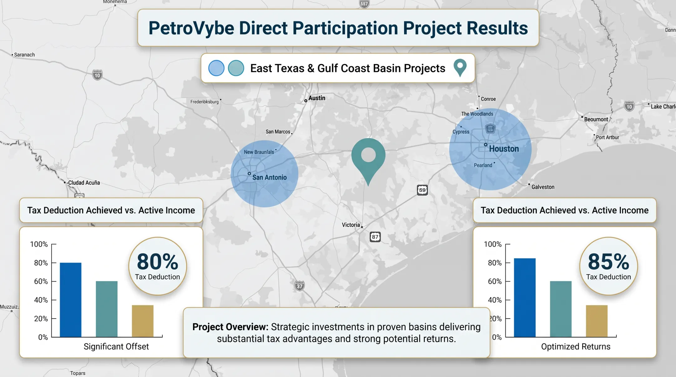 PetroVybe East Texas Gulf Coast well project tax deduction results