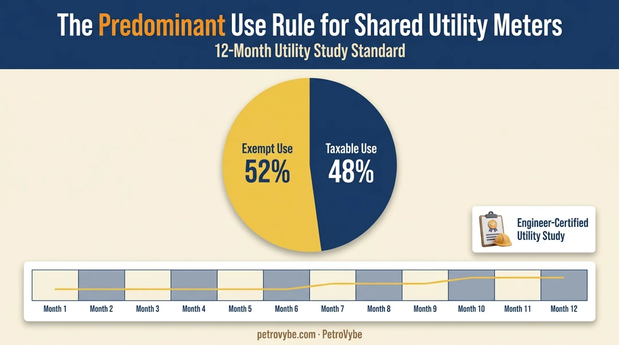 Predominant use rule for shared utility meters in oil gas wells