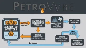 PetroVybe oil and gas development program investor tax deduction and distribution structure