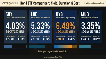 Bond fund yield duration and expense ratio comparison chart for four ETFs