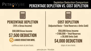 Percentage depletion versus cost depletion calculation comparison example