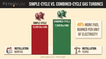 Simple-cycle versus combined-cycle gas turbine efficiency comparison chart
