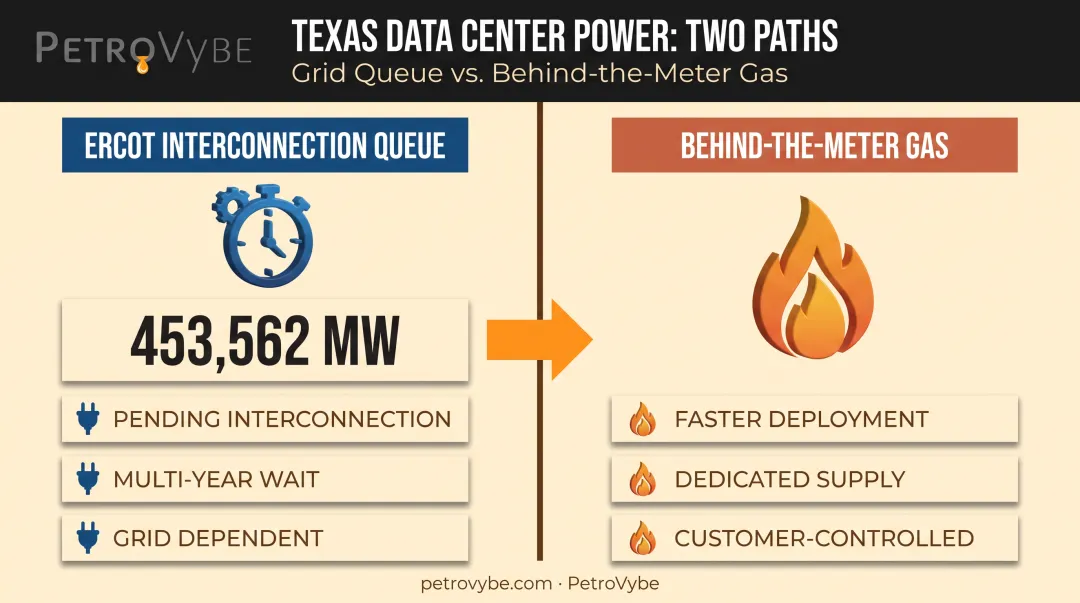 ERCOT interconnection queue versus behind-the-meter gas power comparison