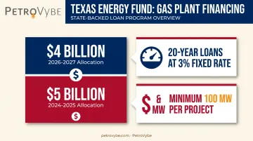 Texas Energy Fund gas plant financing breakdown infographic