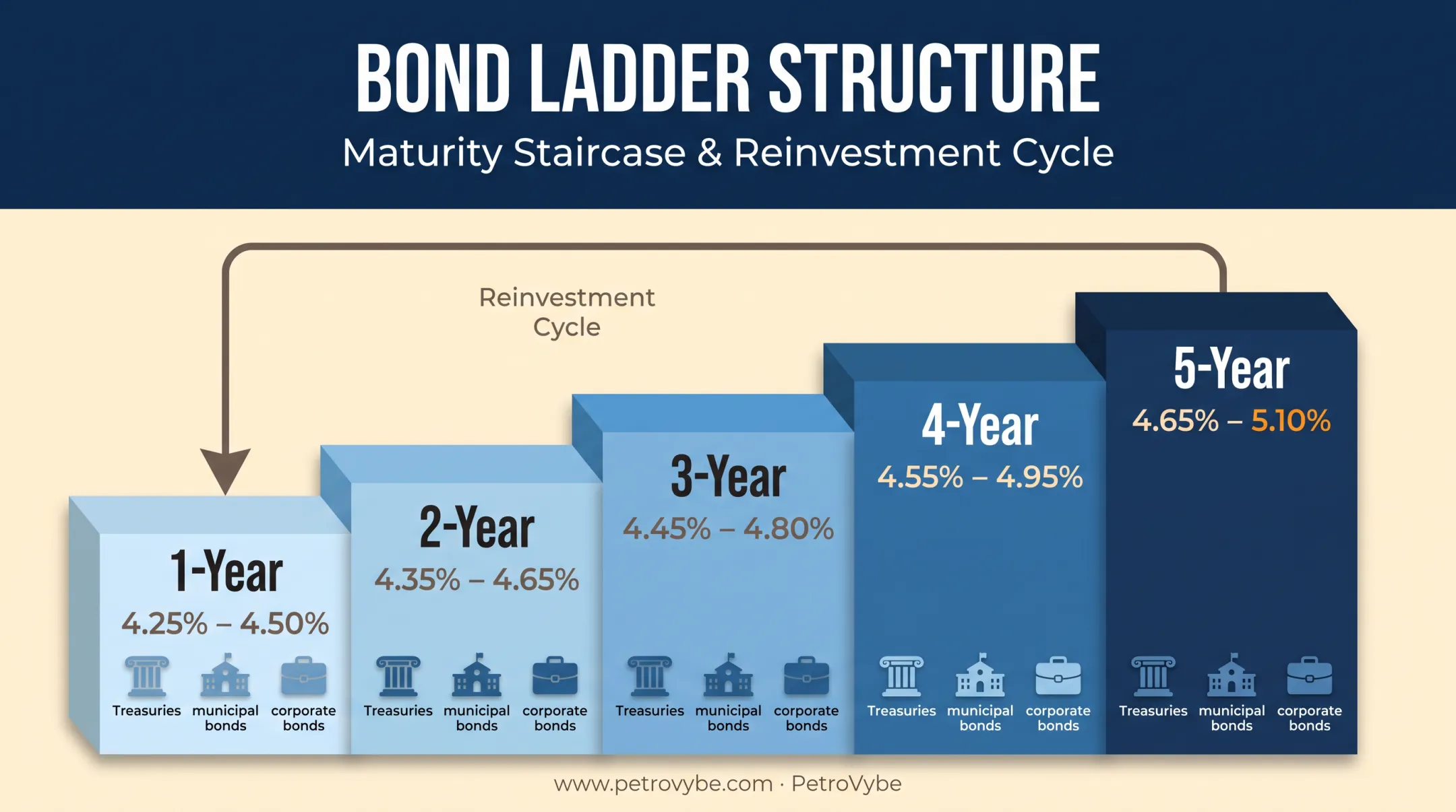 Bond ladder strategy showing staggered maturities across Treasury and corporate bonds
