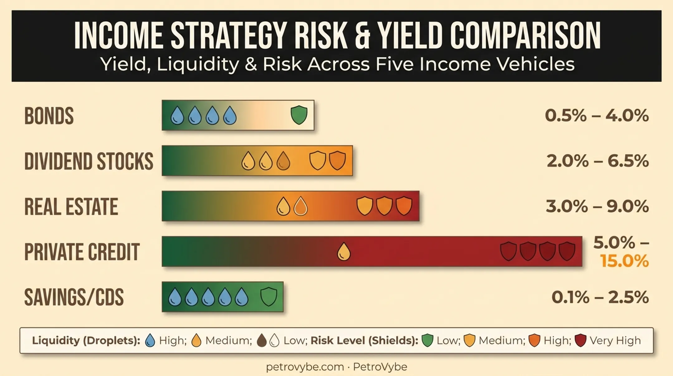 Comparison of income investment strategies by yield risk and liquidity