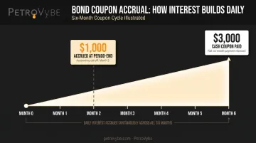 Bond interest accrual timeline showing daily earnings and semi-annual coupon payment cycle