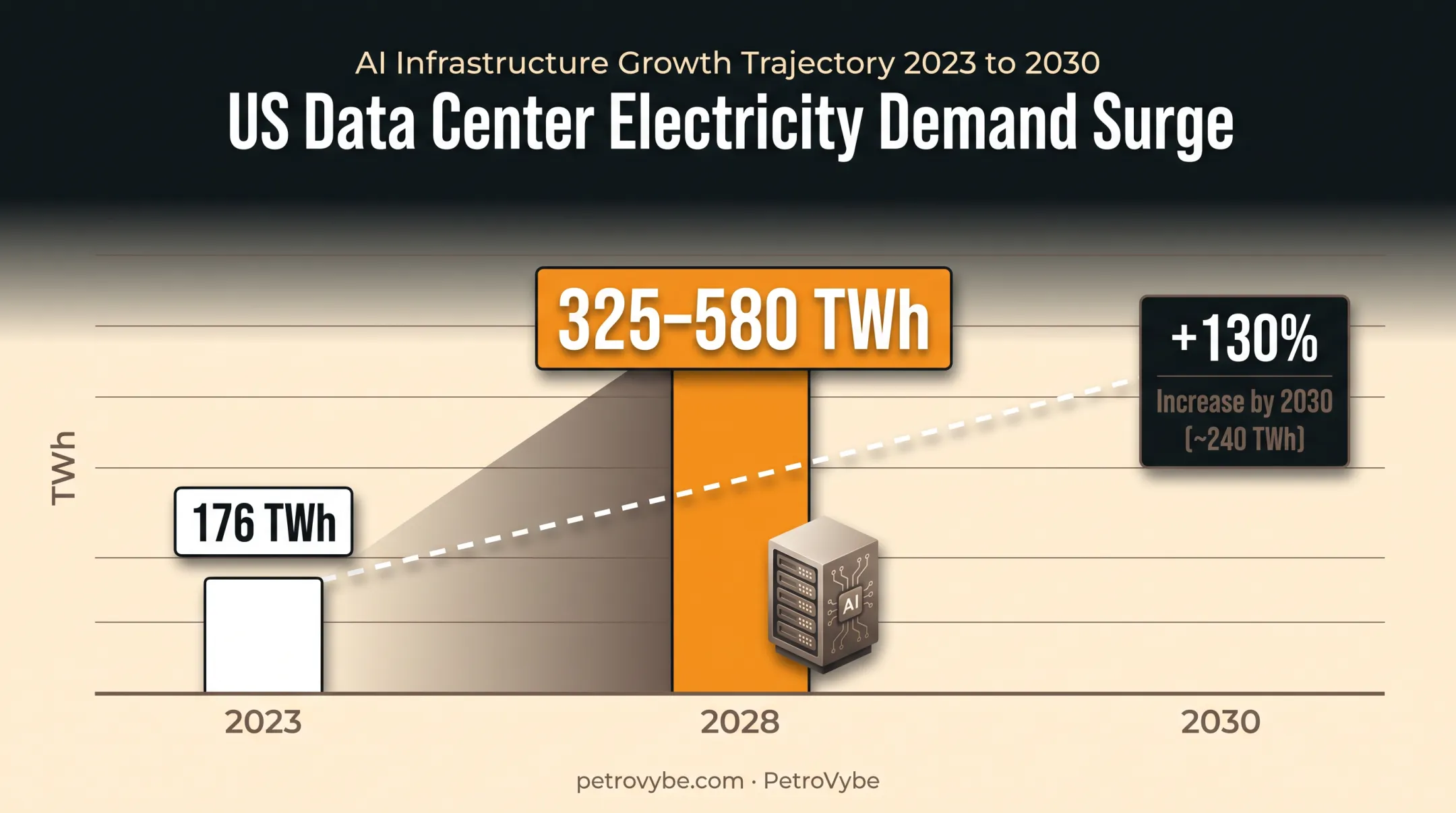US data center electricity demand growth projection 2023 to 2030