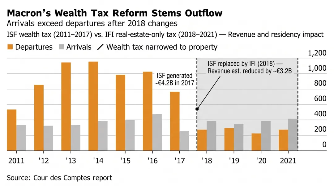 France ISF wealth tax capital flight timeline showing repeal and IFI transition