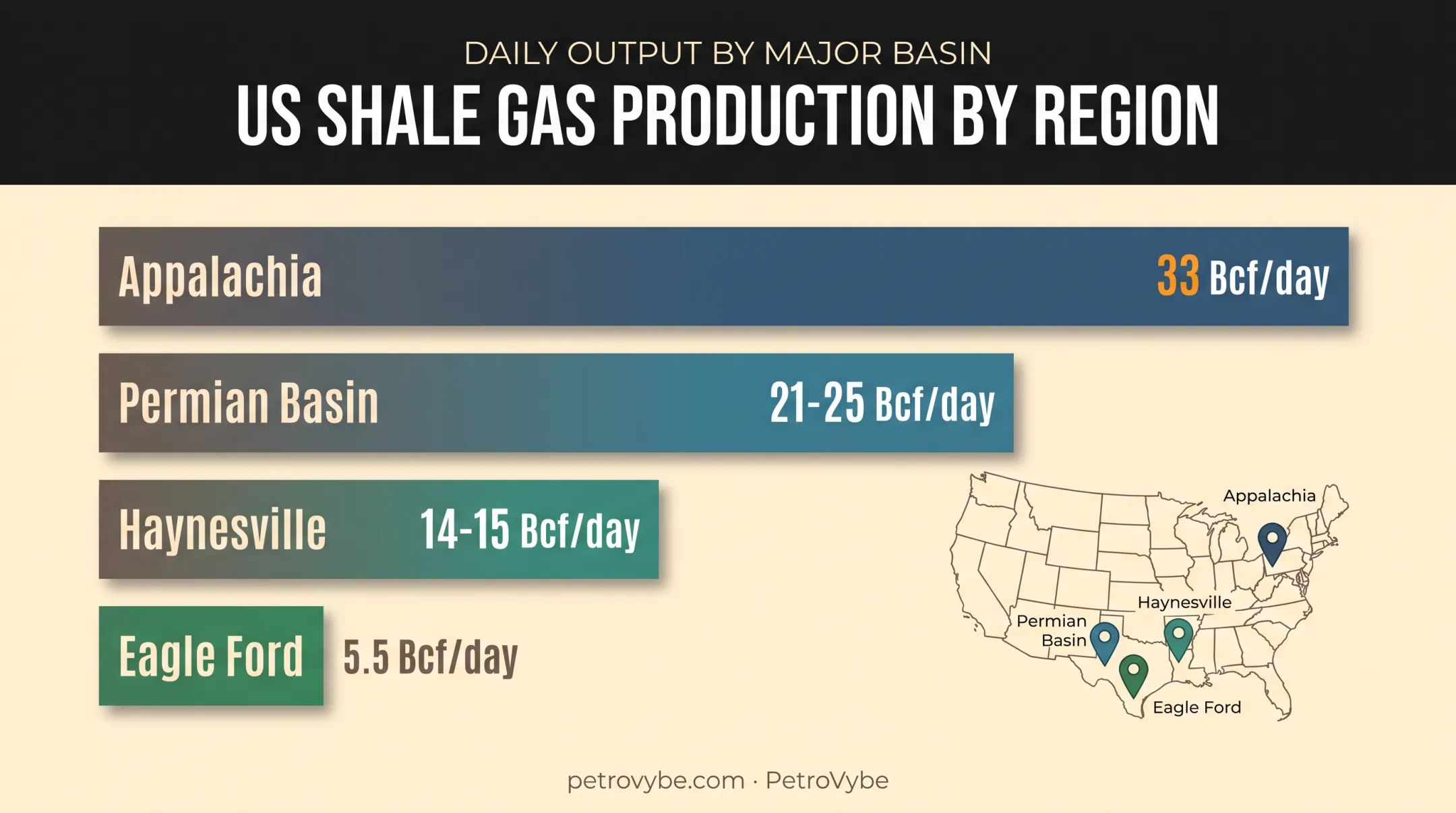 US shale gas production by major basin comparison chart