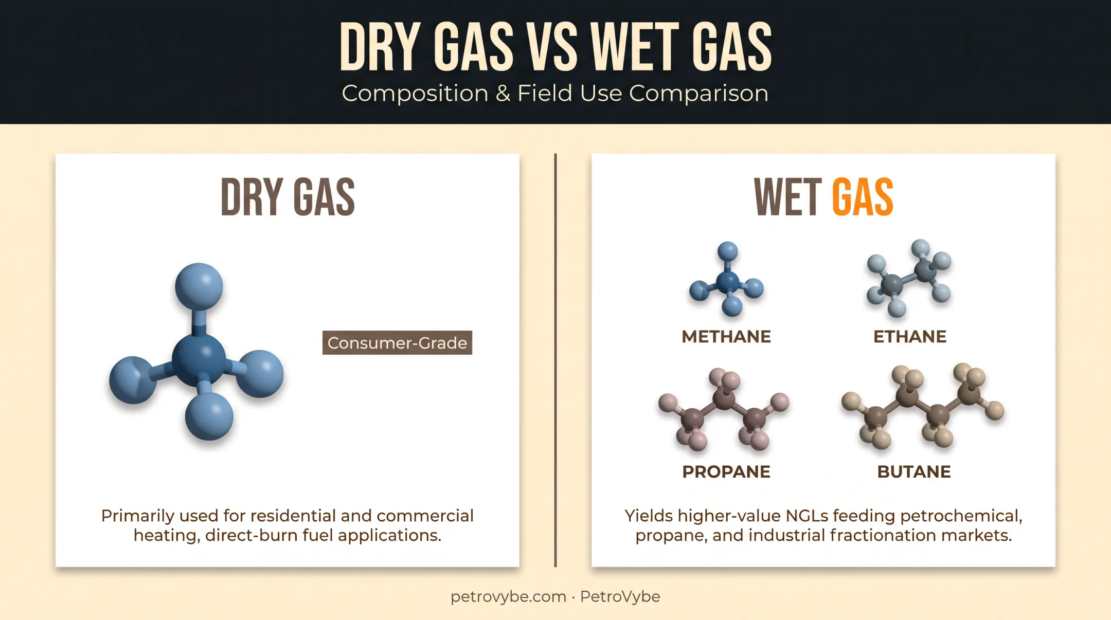 Dry versus wet natural gas composition and use comparison