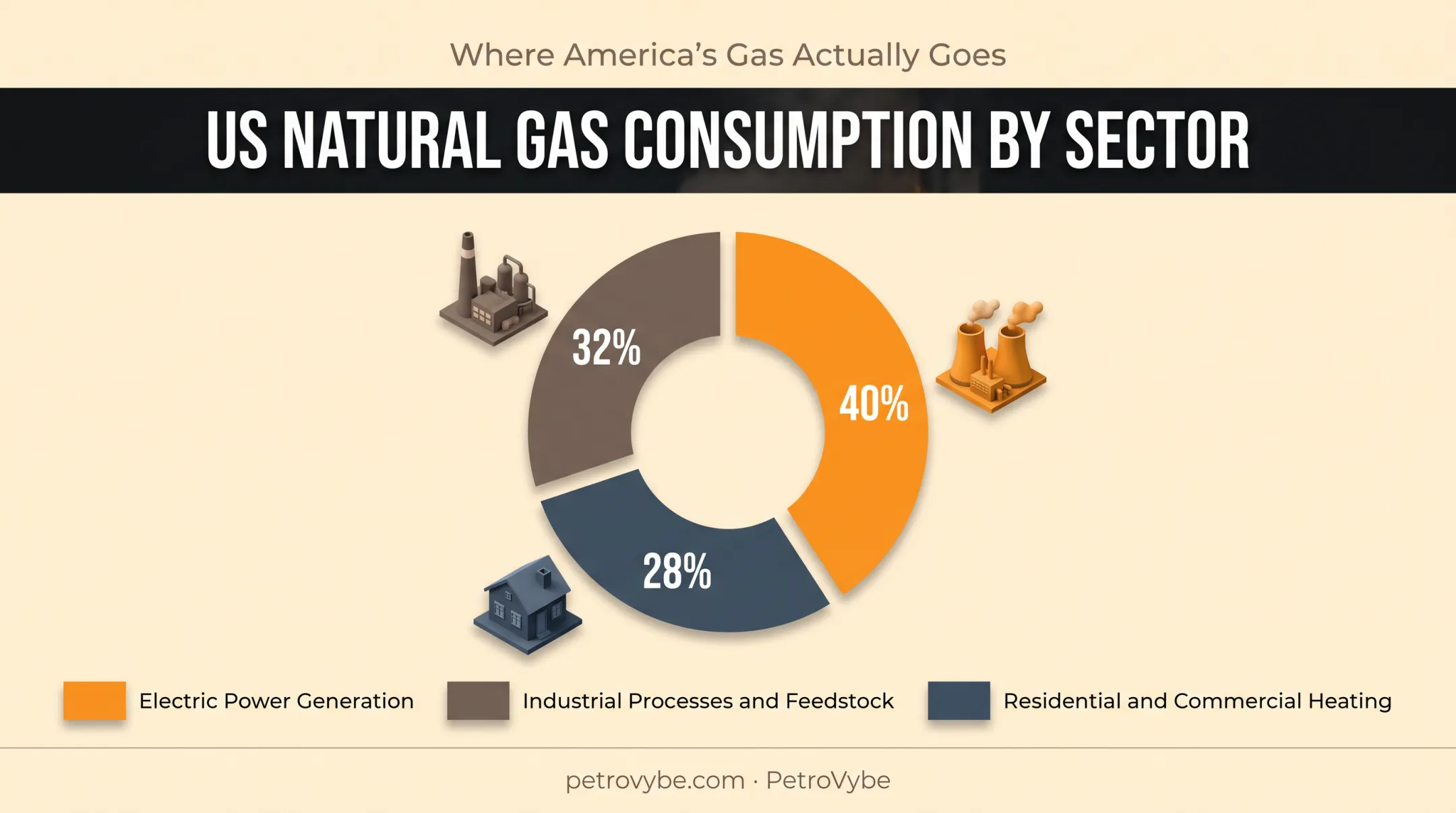 US natural gas consumption breakdown by sector percentage chart