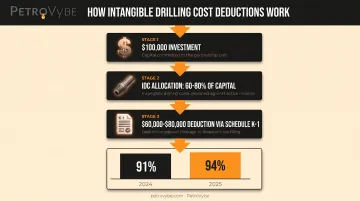 Oil and gas IDC deduction breakdown from investment to Schedule K-1