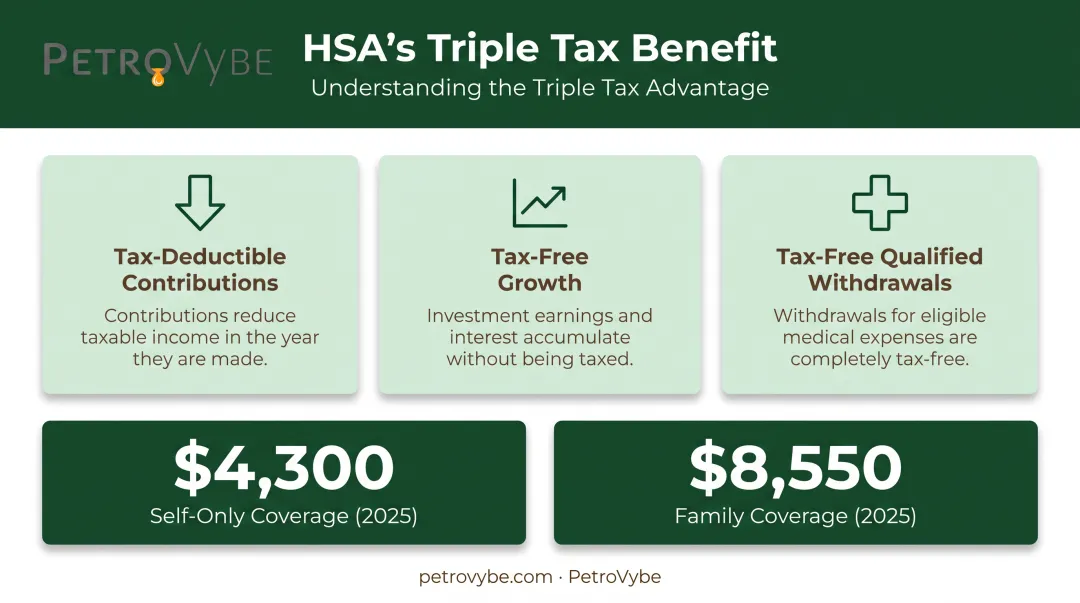 Triple tax advantage of HSA accounts versus standard savings accounts