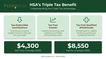 Triple tax advantage of HSA accounts versus standard savings accounts