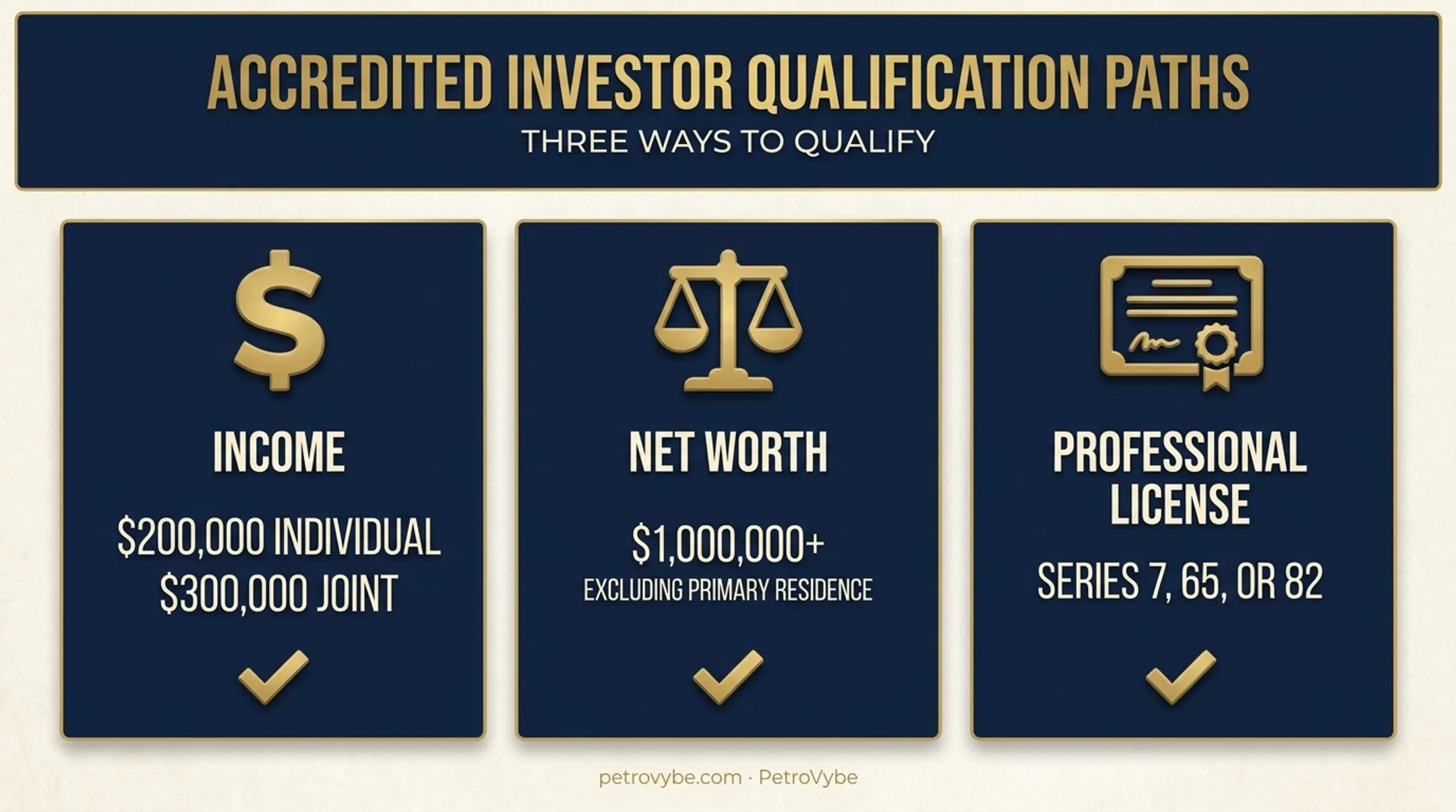 Accredited investor income net worth and licensing qualification thresholds chart