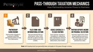Pass-through taxation flow from partnership to partner tax returns