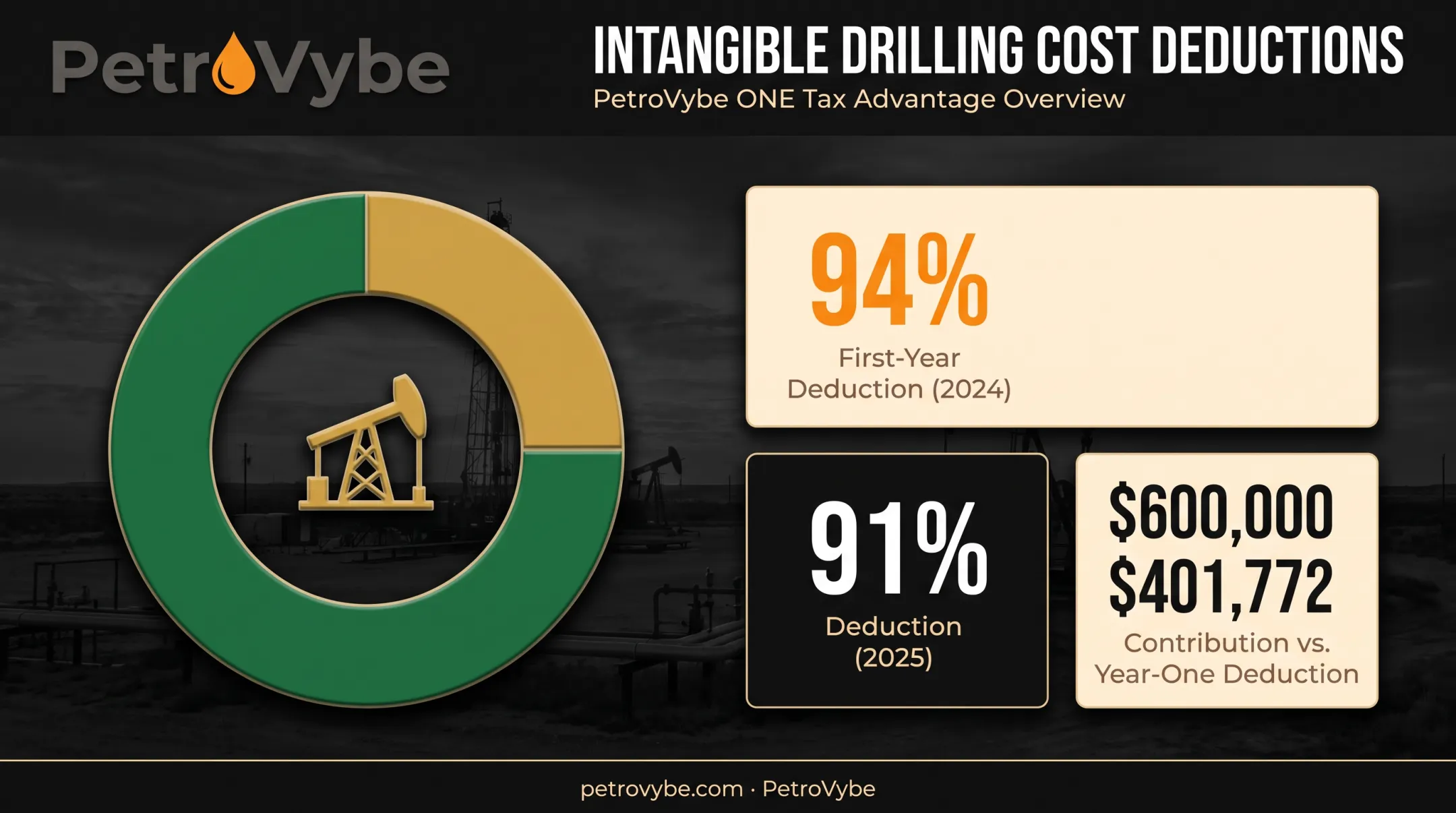 Oil and gas intangible drilling cost deduction breakdown and tax benefits