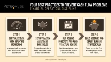 4-step cash flow prevention process from monitoring to reserves