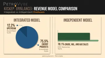Integrated versus independent oil company revenue mix comparison chart