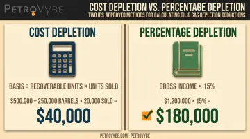 Cost depletion versus percentage depletion calculation comparison with dollar example