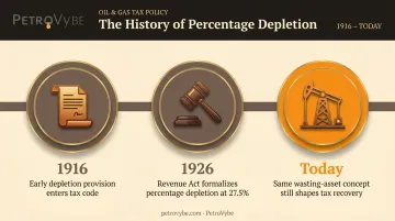 Timeline of oil and gas depletion allowance history from 1916 to today