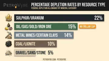 Percentage depletion rates comparison chart across five natural resource categories