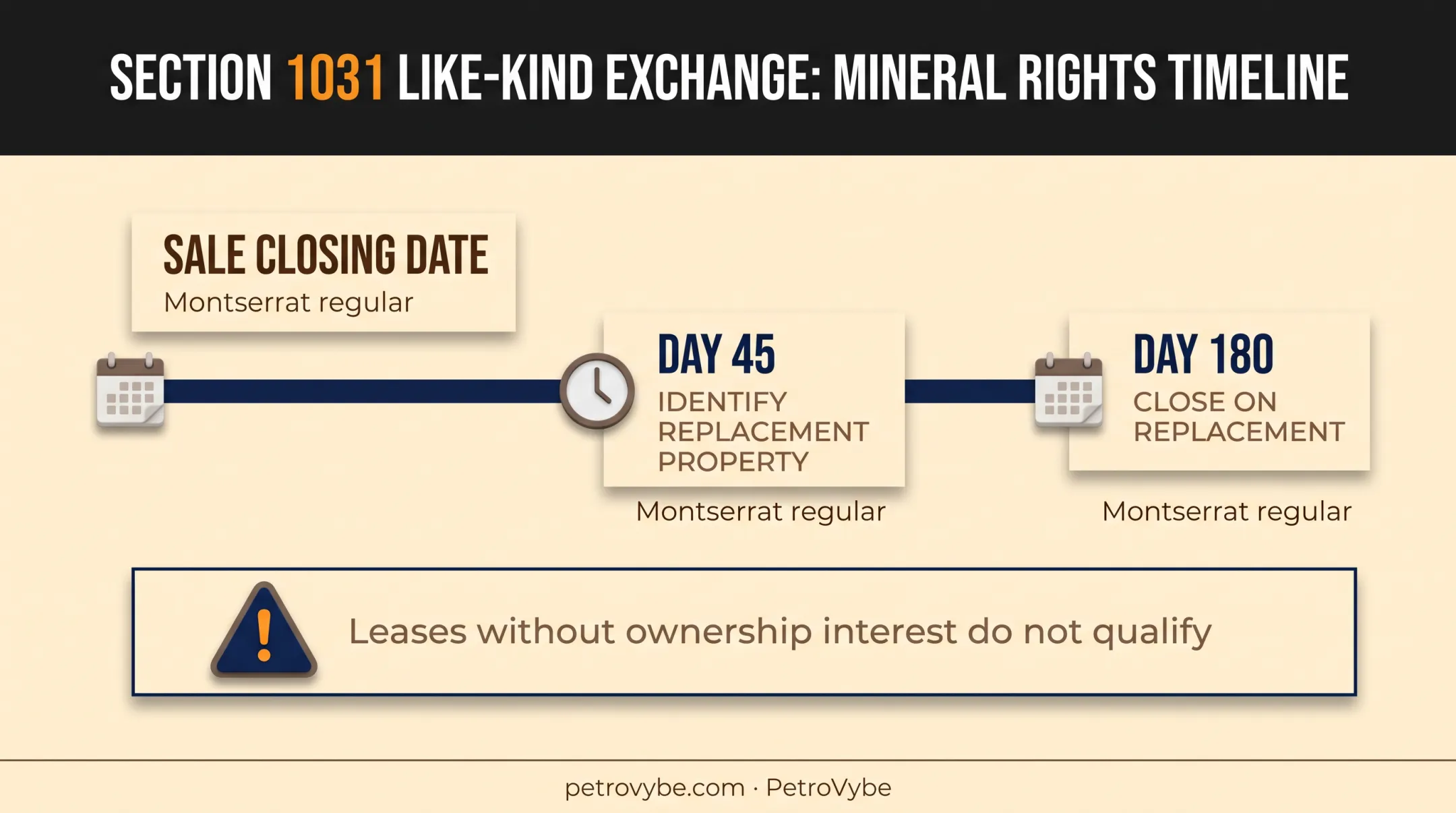 1031 exchange timeline showing 45 day identification and 180 day closing deadlines