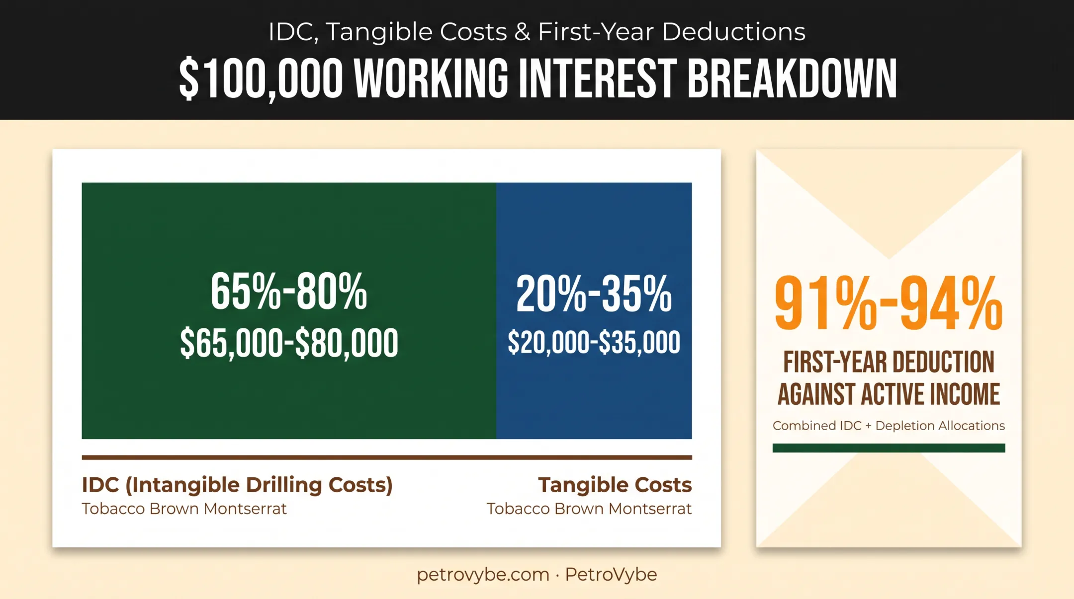 Working interest IDC deduction breakdown for hundred thousand dollar investment
