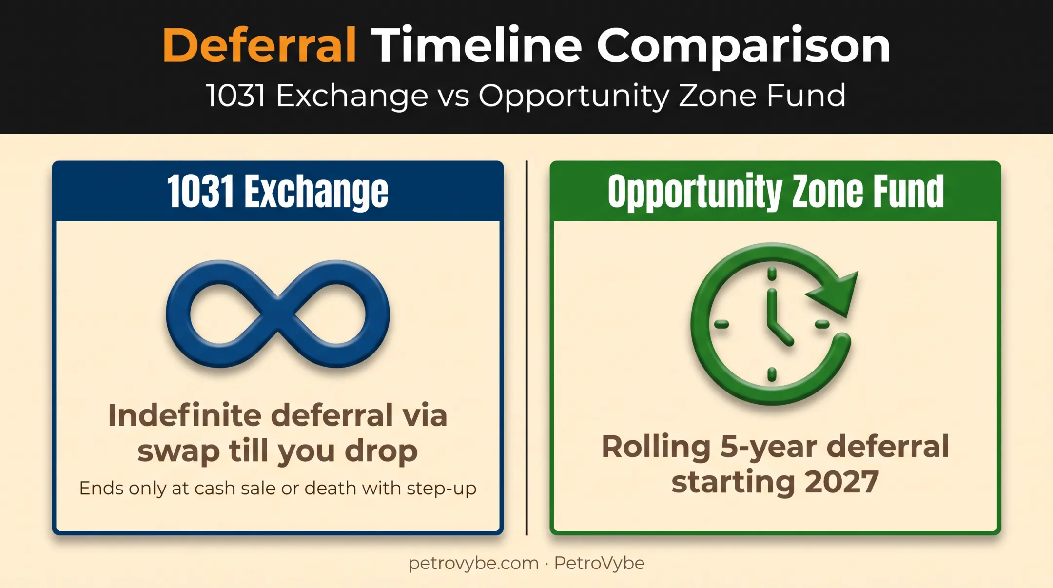 Capital gains deferral timelines comparing 1031 exchanges and Opportunity Zone Funds
