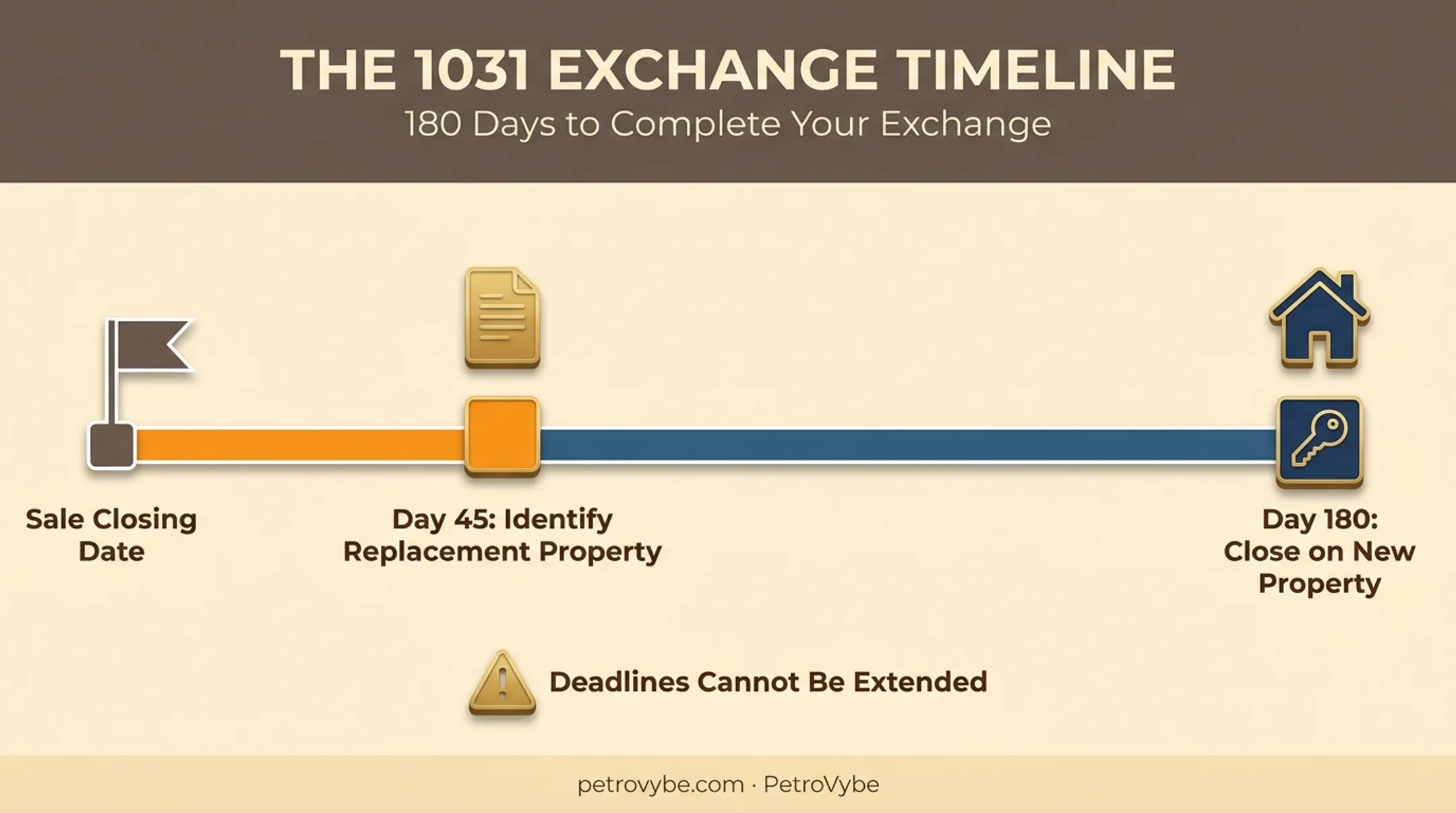 1031 exchange 45-day and 180-day deadline timeline diagram
