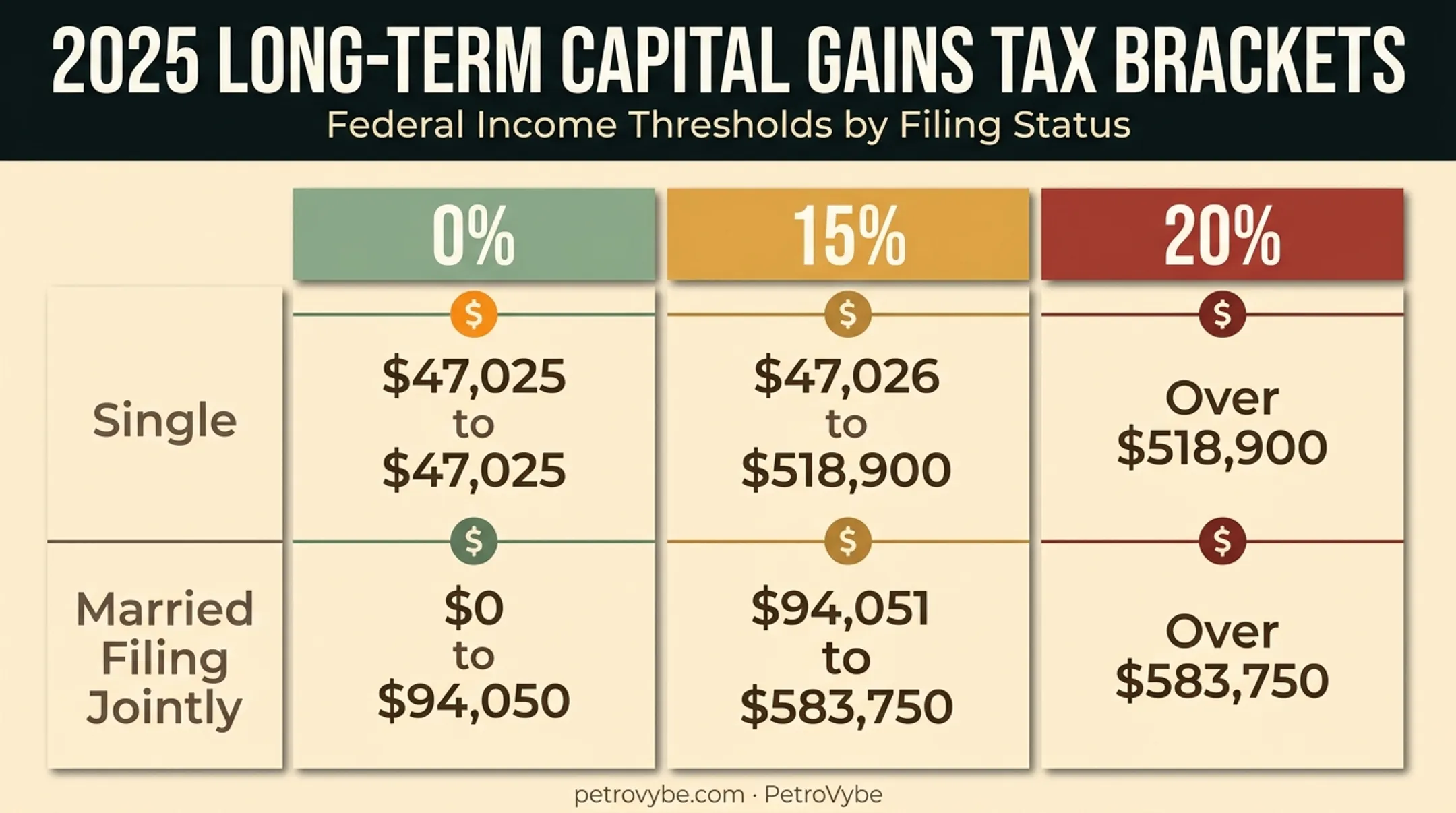 2025 long-term capital gains tax rate brackets by filing status