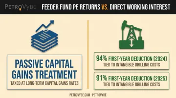 Feeder fund passive income tax treatment versus direct working interest active income deductions