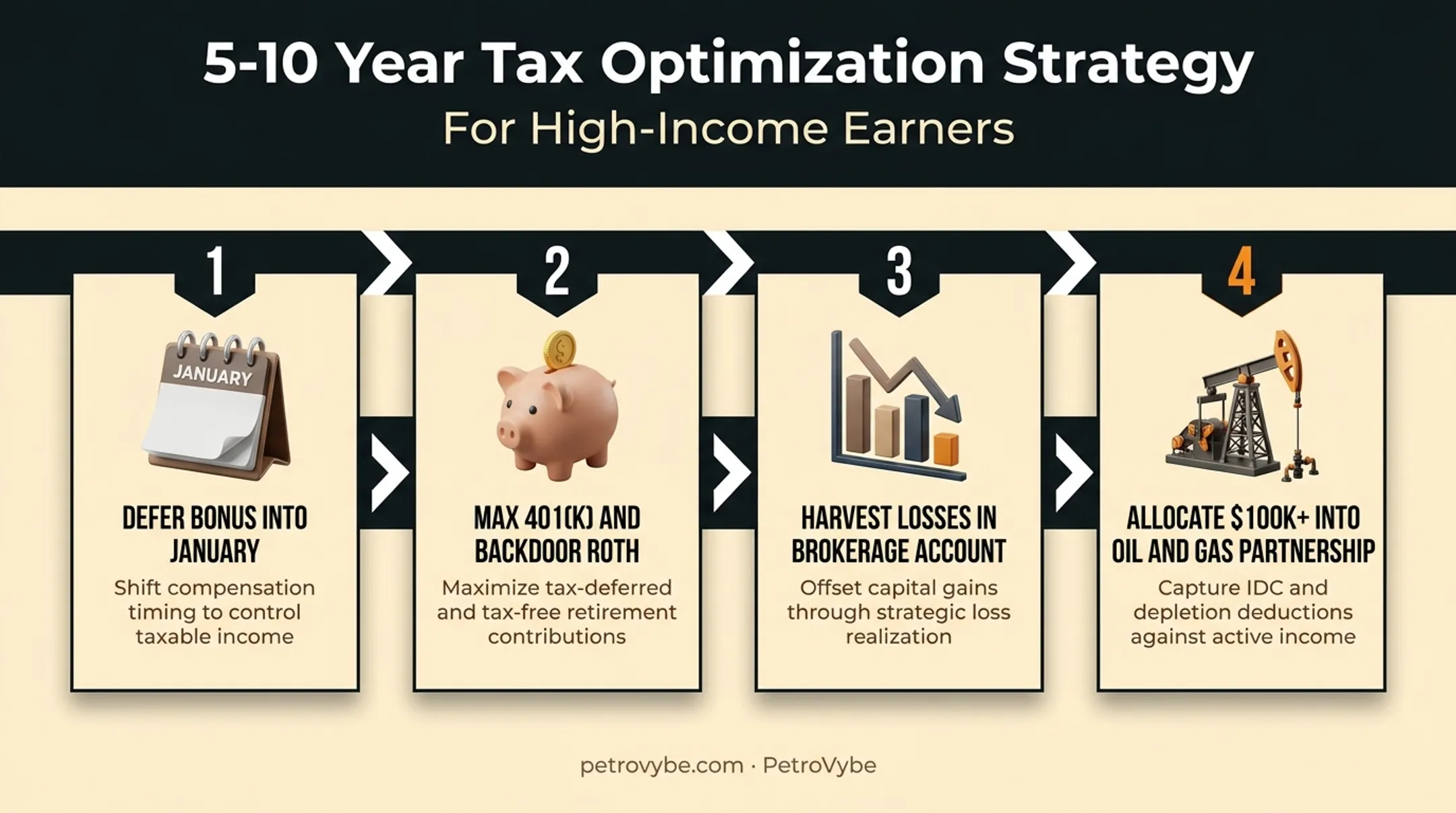 4-step tax planning strategy timeline for high-income earner example