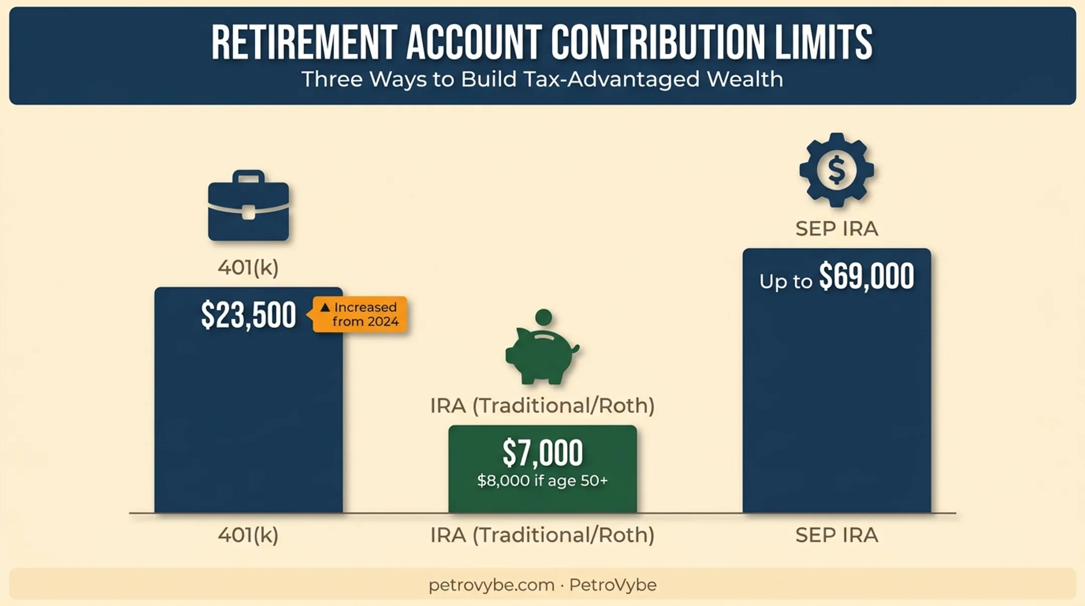 2025 retirement account contribution limits comparison chart for 401k IRA SEP