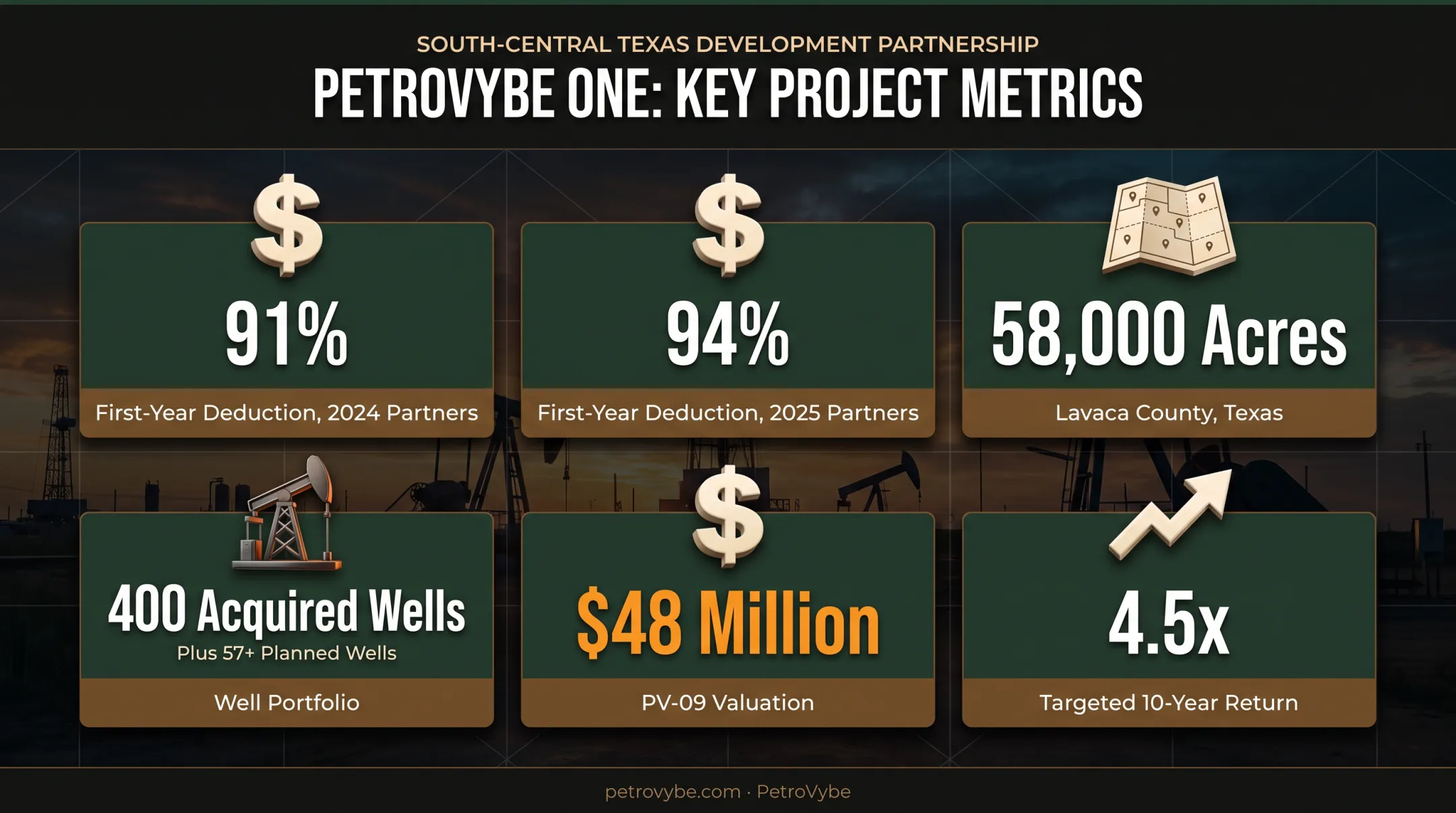 PetroVybe oil and gas partnership key statistics and returns breakdown