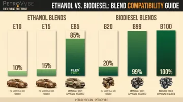 Ethanol and biodiesel blend levels comparison chart by vehicle type
