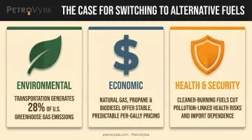 Three pillars of alternative fuel benefits environmental economic and health security
