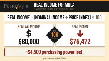 Real income formula calculation example showing CPI adjustment and purchasing power loss