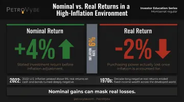 Nominal versus real investment returns comparison during high inflation periods infographic