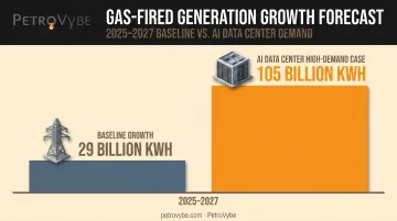 AI data center demand driving natural gas fired power generation growth 2025-2027