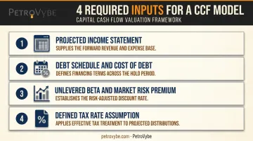 Four essential inputs required before building a CCF valuation model