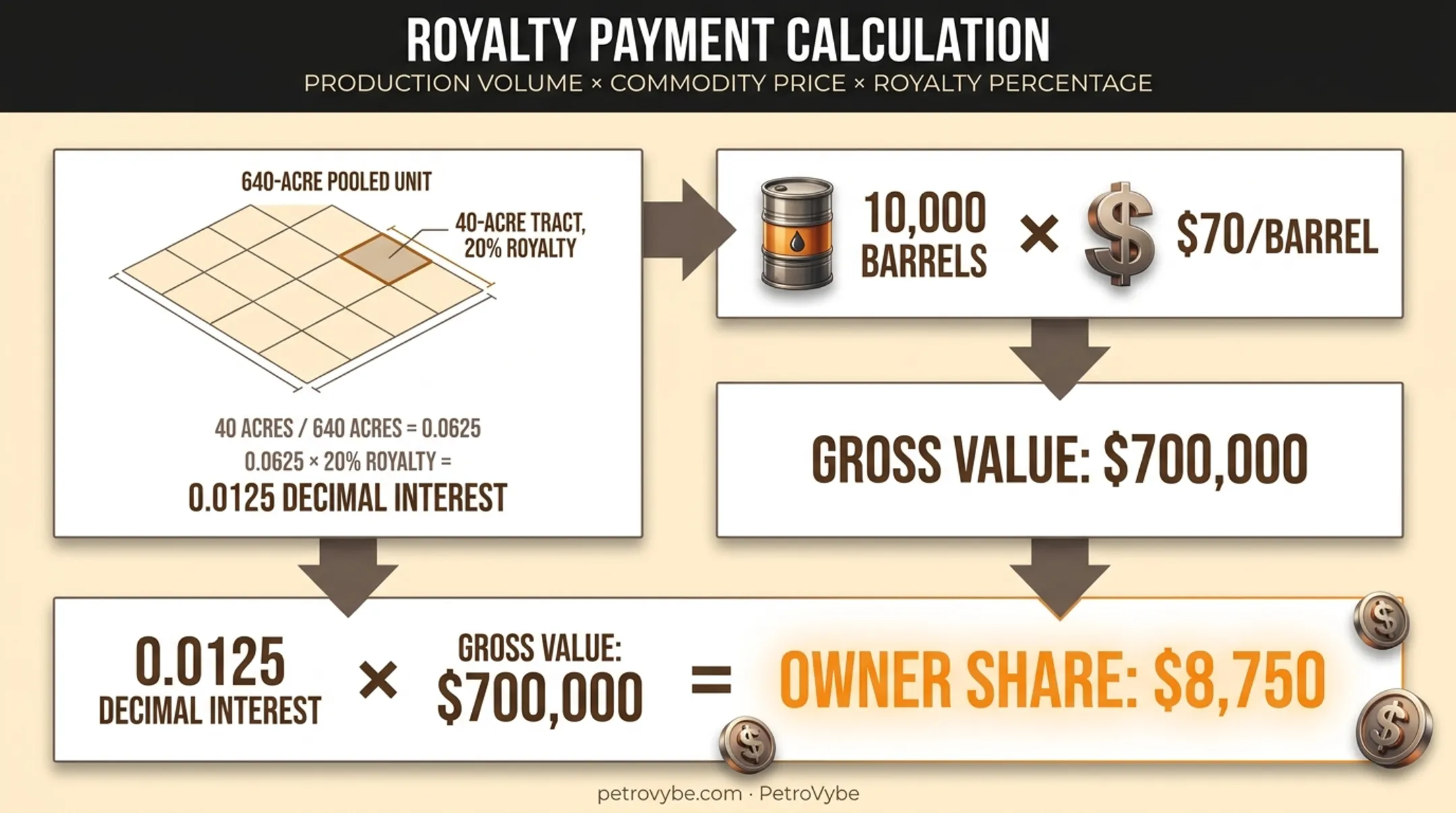 Royalty payment calculation formula example with decimal interest breakdown