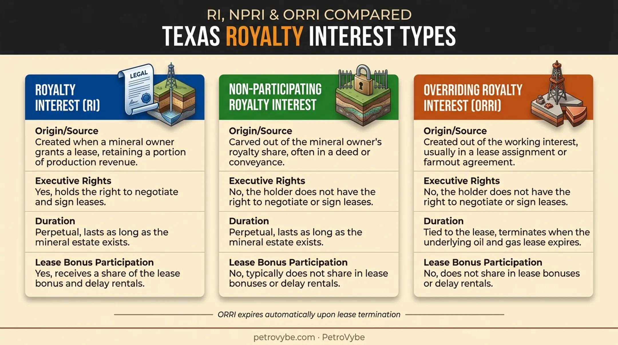 Comparison of royalty interest NPRI and overriding royalty interest types