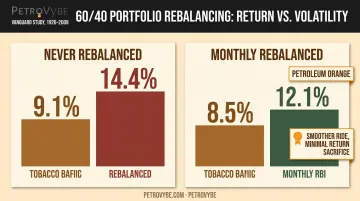 Rebalanced versus never-rebalanced portfolio return and volatility comparison