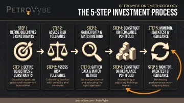 5-step portfolio optimization process from goal-setting to rebalancing